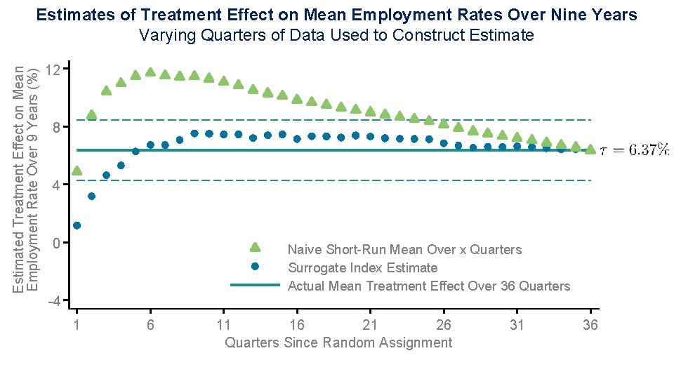Estimated Treatment Effect on Mean Employment Rate Over 9 Years (%) Estimates of Treatment