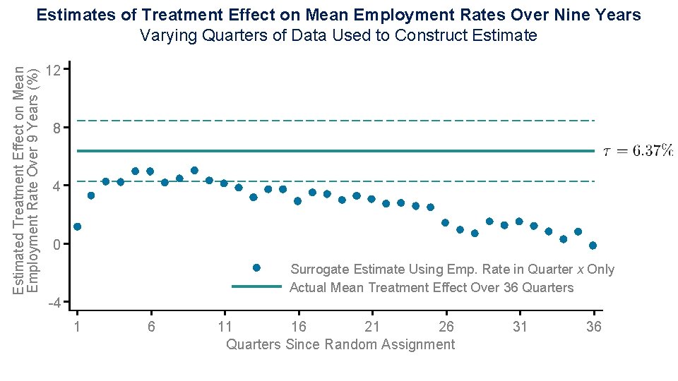 Estimated Treatment Effect on Mean Employment Rate Over 9 Years (%) Estimates of Treatment