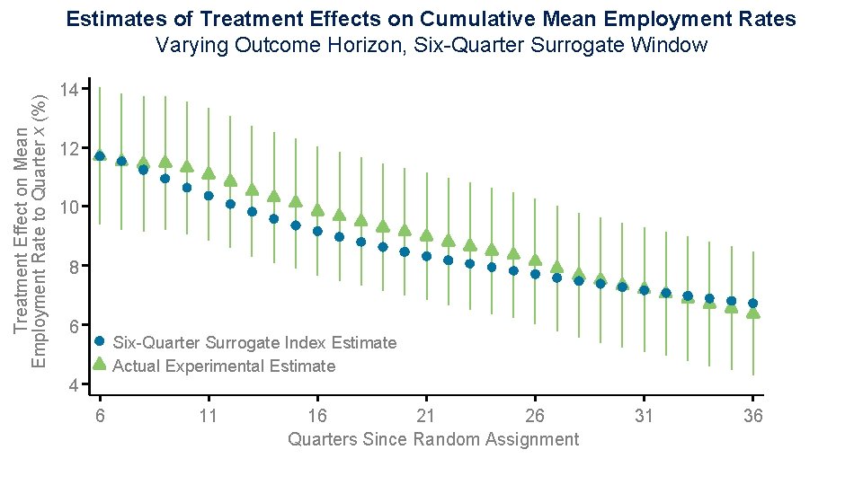 Treatment Effect on Mean Employment Rate to Quarter x (%) Estimates of Treatment Effects