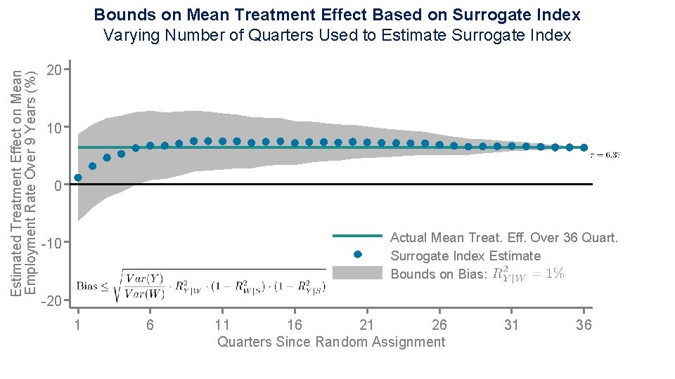 Estimated Treatment Effect on Mean Employment Rate Over 9 Years (%) Bounds on Mean