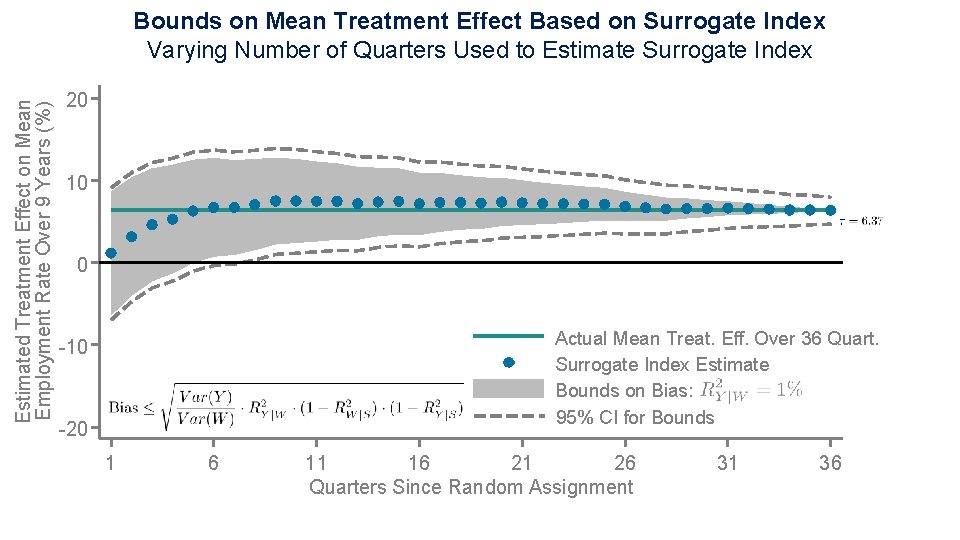 Estimated Treatment Effect on Mean Employment Rate Over 9 Years (%) Bounds on Mean