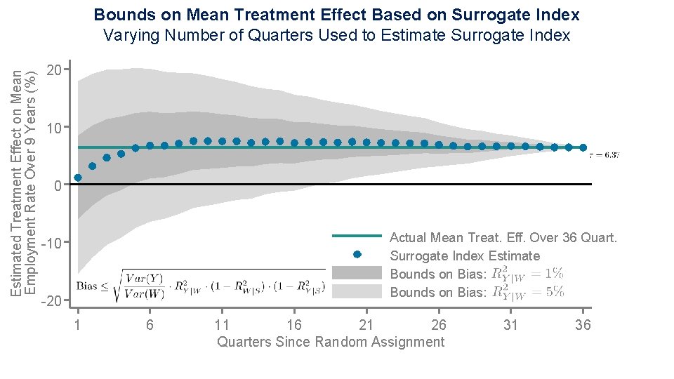 Estimated Treatment Effect on Mean Employment Rate Over 9 Years (%) Bounds on Mean