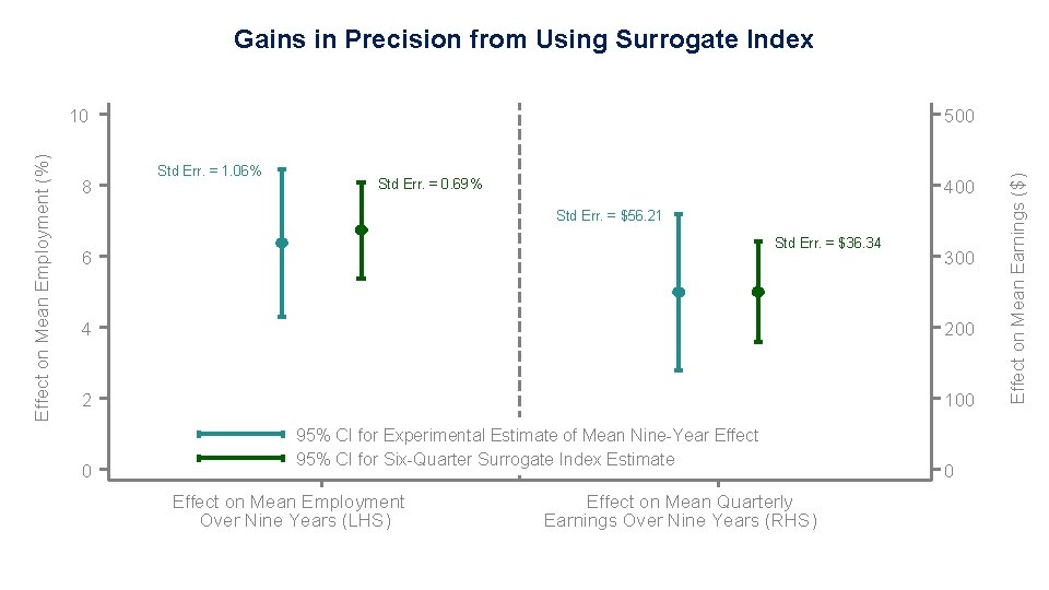 Gains in Precision from Using Surrogate Index 8 500 Std Err. = 1. 06%