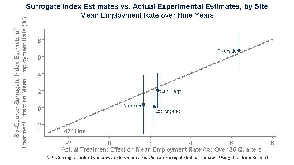 Six-Quarter Surrogate Index Estimate of Treatment Effect on Mean Employment Rate (%) Surrogate Index