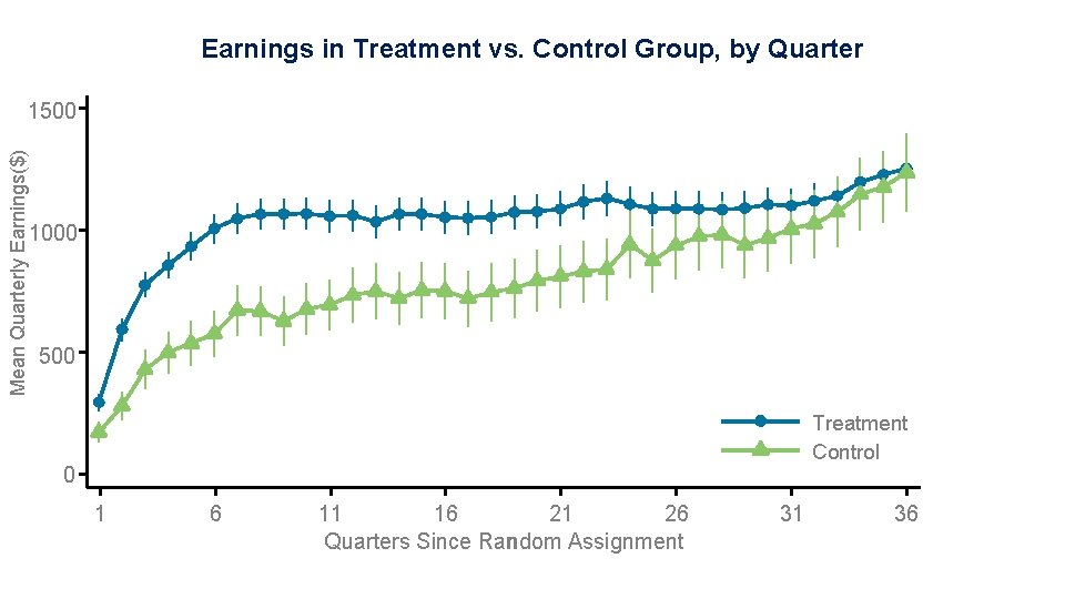 Earnings in Treatment vs. Control Group, by Quarter Mean Quarterly Earnings($) 1500 40 1000