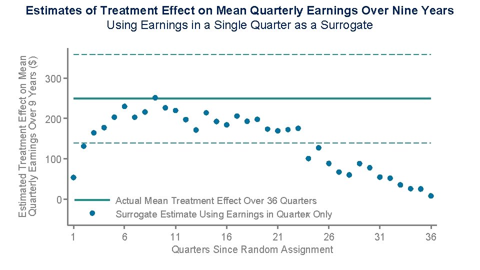 Estimated Treatment Effect on Mean Quarterly Earnings Over 9 Years ($) Estimates of Treatment