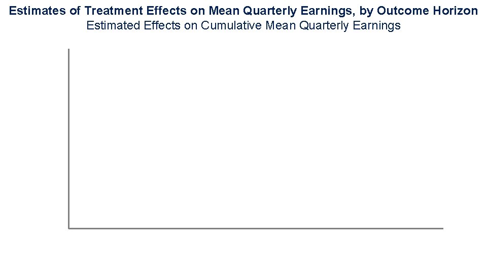 Estimates of Treatment Effects on Mean Quarterly Earnings, by Outcome Horizon Estimated Effects on