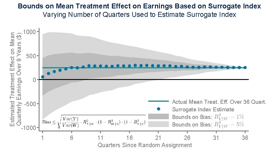 Estimated Treatment Effect on Mean Quarterly Earnings Over 9 Years ($) Bounds on Mean