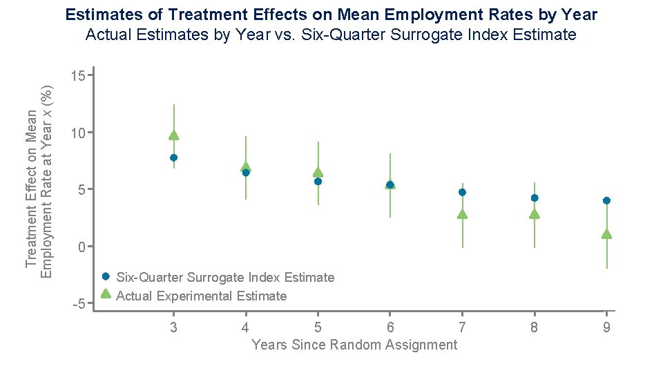 Estimates of Treatment Effects on Mean Employment Rates by Year Actual Estimates by Year