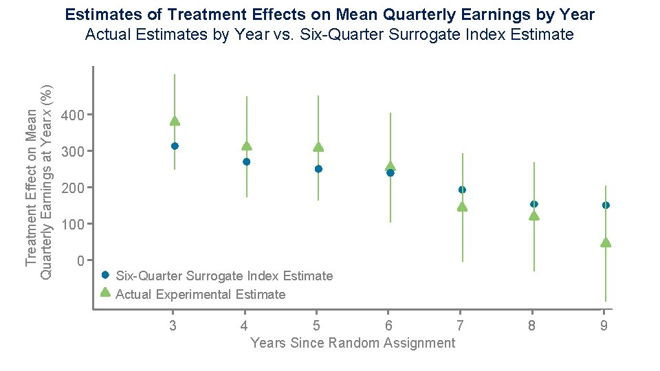 Treatment Effect on Mean Quarterly Earnings at Year x (%) Estimates of Treatment Effects