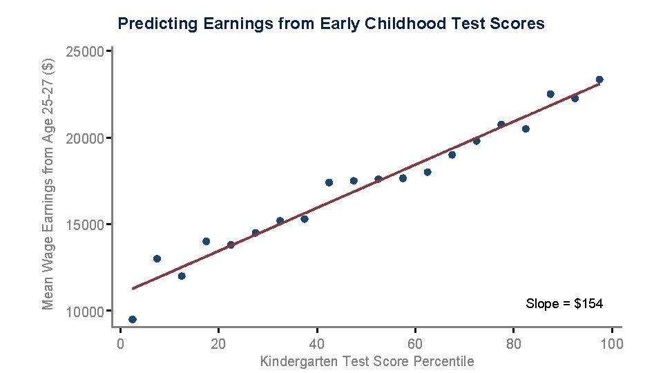 Mean Wage Earnings from Age 25 -27 ($) Predicting Earnings from Early Childhood Test
