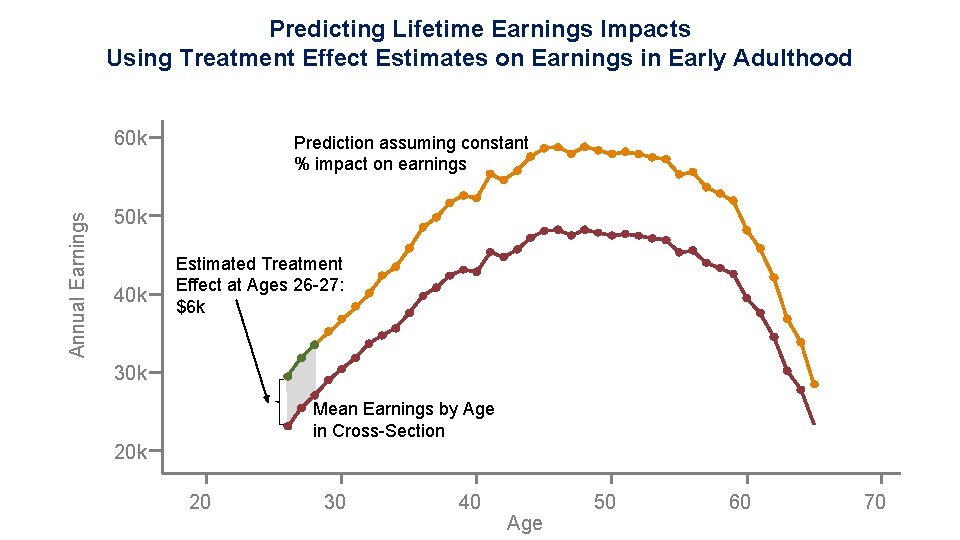 Predicting Lifetime Earnings Impacts Using Treatment Effect Estimates on Earnings in Early Adulthood Annual
