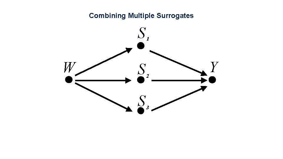 Combining Multiple Surrogates S W 1 S 2 S 3 Y 