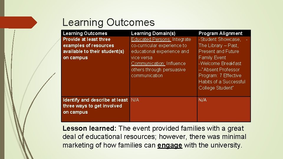 Learning Outcomes Provide at least three examples of resources available to their student(s) on