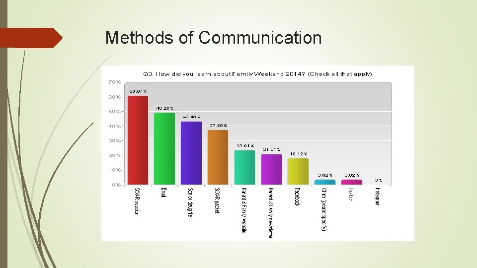 Methods of Communication 