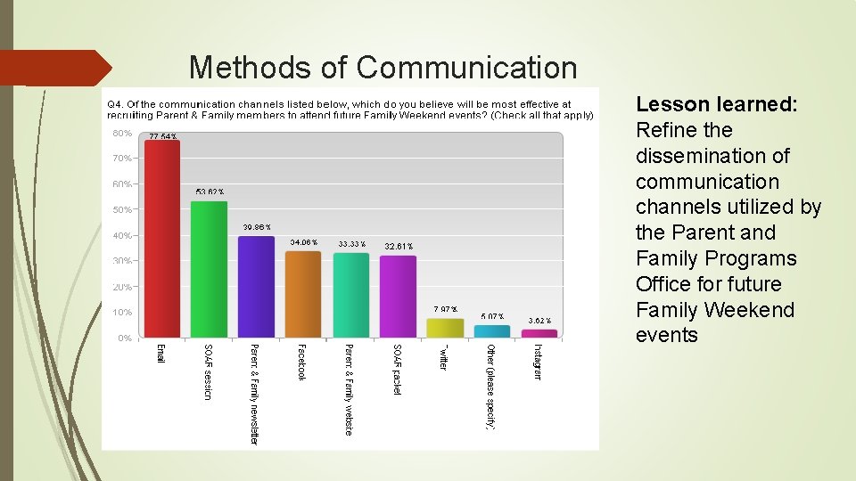 Methods of Communication Lesson learned: Refine the dissemination of communication channels utilized by the