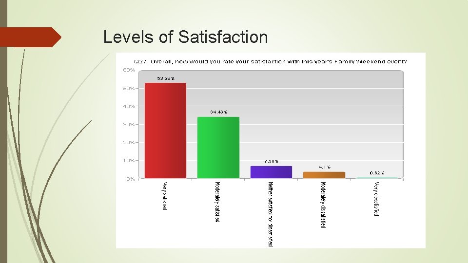 Levels of Satisfaction 