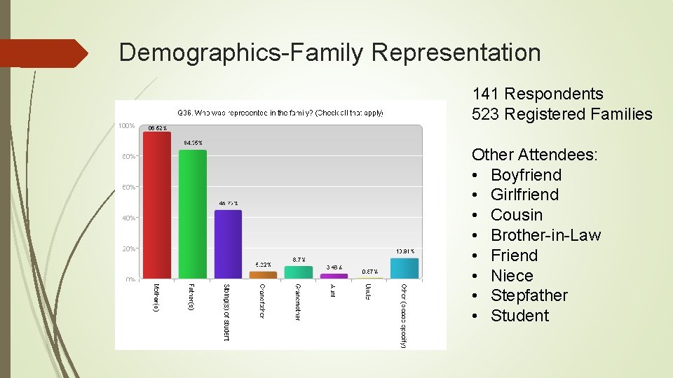 Demographics-Family Representation 141 Respondents 523 Registered Families Other Attendees: • Boyfriend • Girlfriend •
