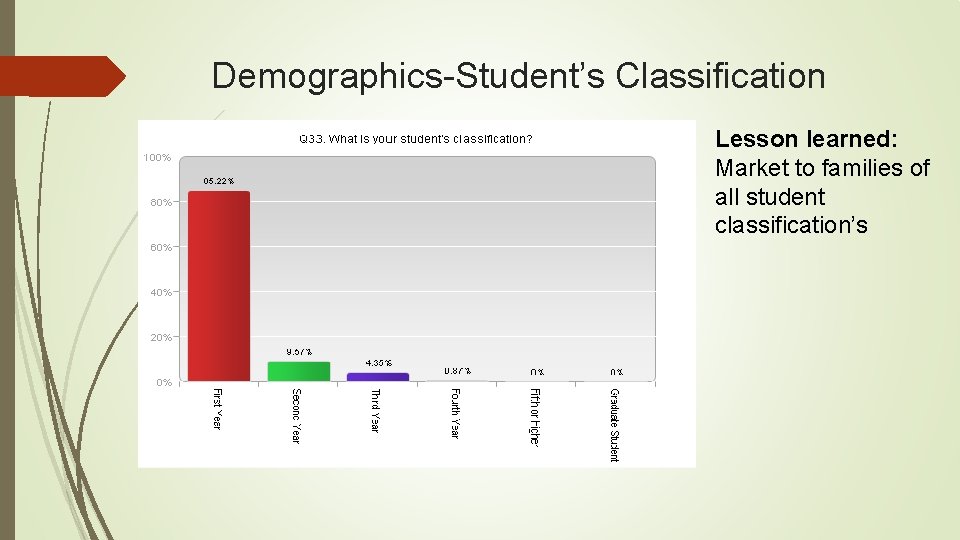 Demographics-Student’s Classification Lesson learned: Market to families of all student classification’s 