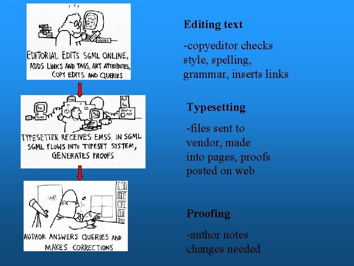 Editing text -copyeditor checks style, spelling, grammar, inserts links Typesetting -files sent to vendor,