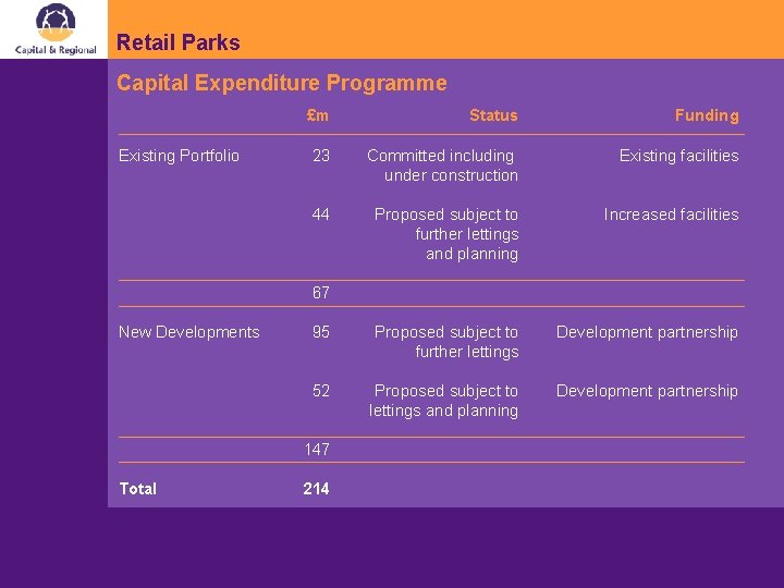 Retail Parks Capital Expenditure Programme Existing Portfolio £m Status Funding 23 Committed including under