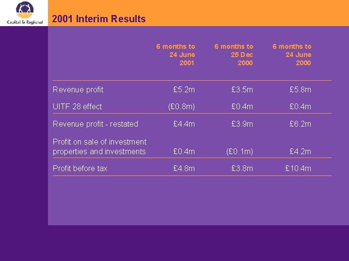 2001 Interim Results 6 months to 24 June 2001 6 months to 25 Dec