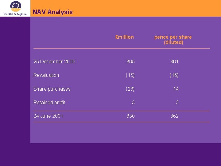 NAV Analysis £million pence per share (diluted) 25 December 2000 365 361 Revaluation (15)