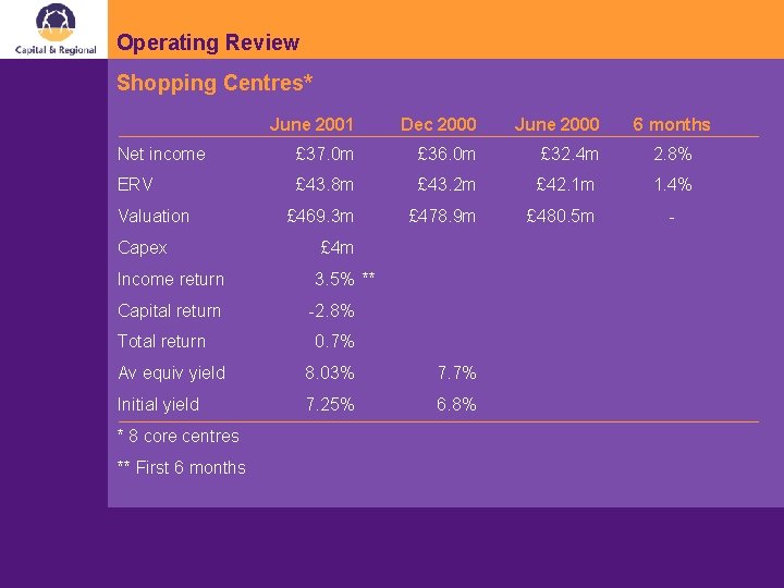 Operating Review Shopping Centres* June 2001 Dec 2000 June 2000 Net income £ 37.