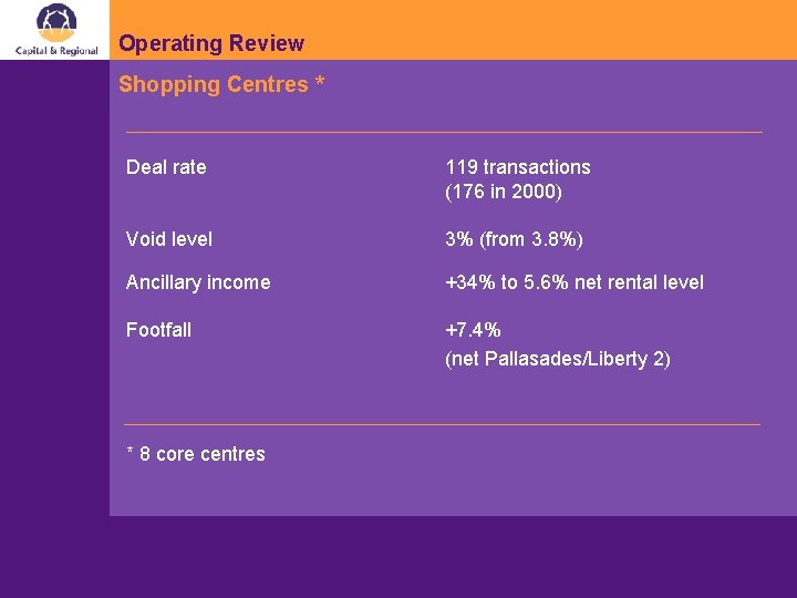 Operating Review Shopping Centres * Deal rate 119 transactions (176 in 2000) Void level