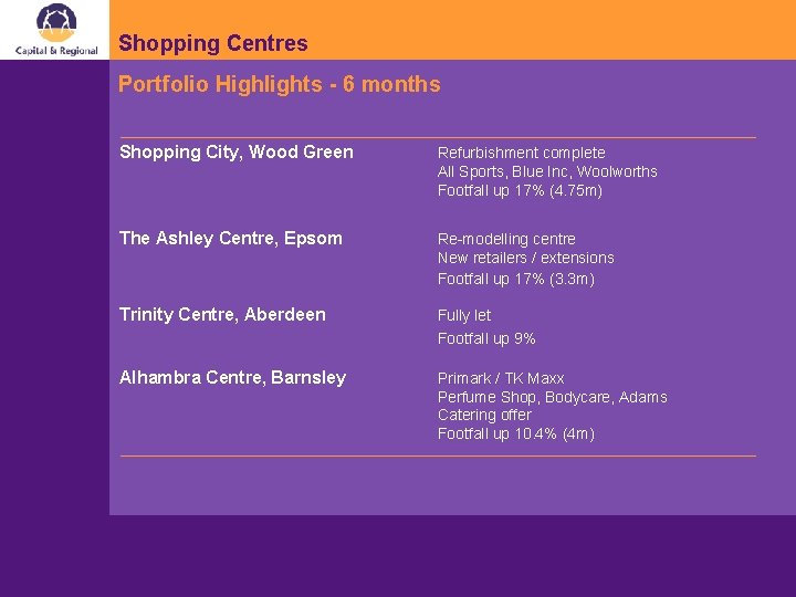 Shopping Centres Portfolio Highlights - 6 months Shopping City, Wood Green Refurbishment complete All