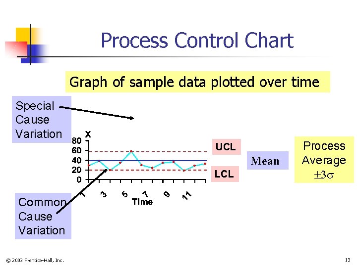 Process Control Chart Graph of sample data plotted over time Special Cause Variation UCL