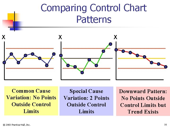 Comparing Control Chart Patterns X X Common Cause Variation: No Points Outside Control Limits