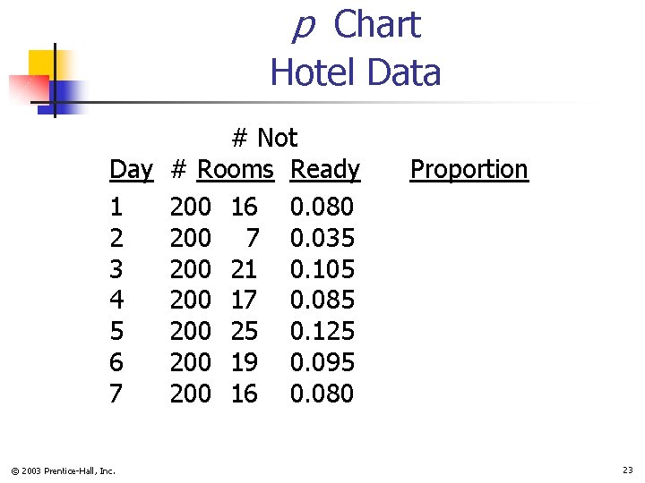 p Chart Hotel Data # Not Day # Rooms Ready 1 200 16 0.