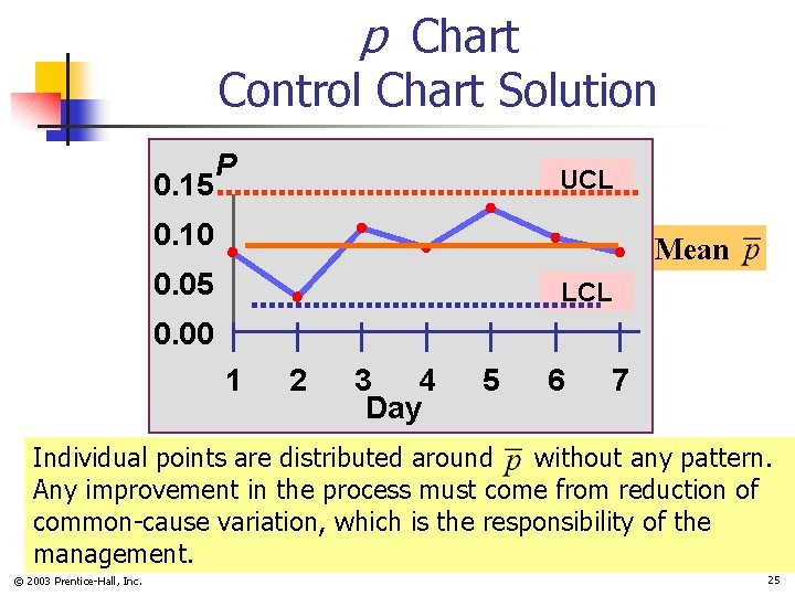 p Chart Control Chart Solution 0. 15 P UCL 0. 10 Mean 0. 05