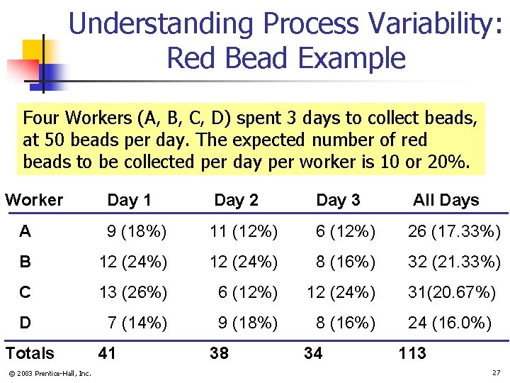 Understanding Process Variability: Red Bead Example Four Workers (A, B, C, D) spent 3