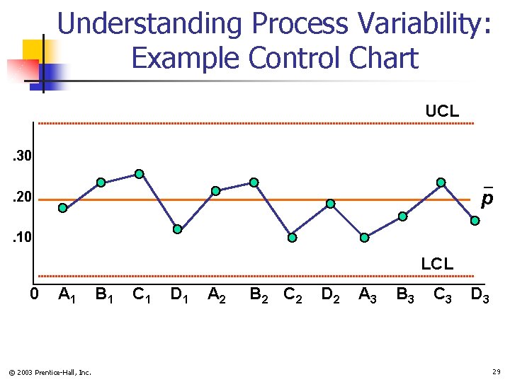 Understanding Process Variability: Example Control Chart UCL. 30 _ p . 20. 10 LCL