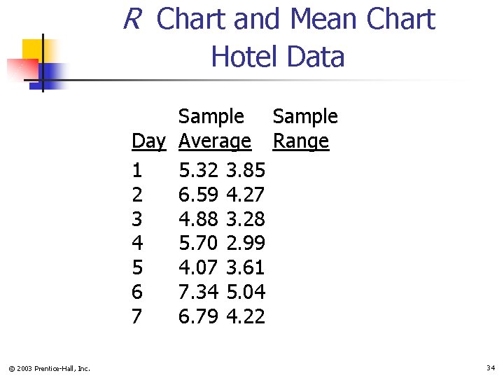 R Chart and Mean Chart Hotel Data Sample Day Average Range 1 5. 32