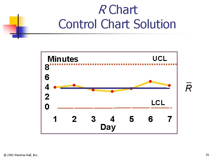 R Chart Control Chart Solution Minutes 8 6 4 2 0 1 2 ©