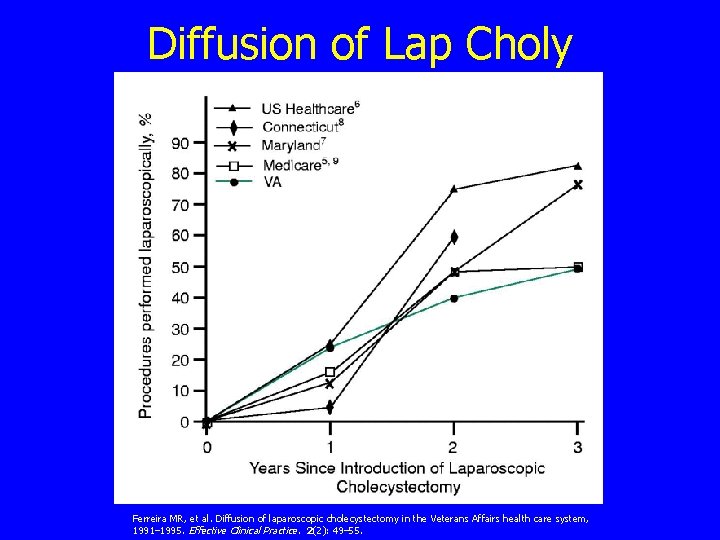 Diffusion of Lap Choly Ferreira MR, et al. Diffusion of laparoscopic cholecystectomy in the