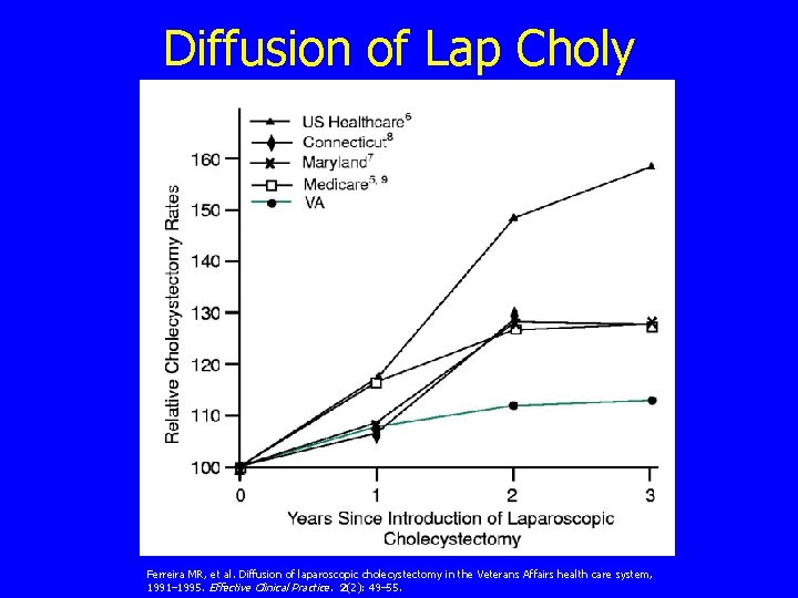 Diffusion of Lap Choly Ferreira MR, et al. Diffusion of laparoscopic cholecystectomy in the