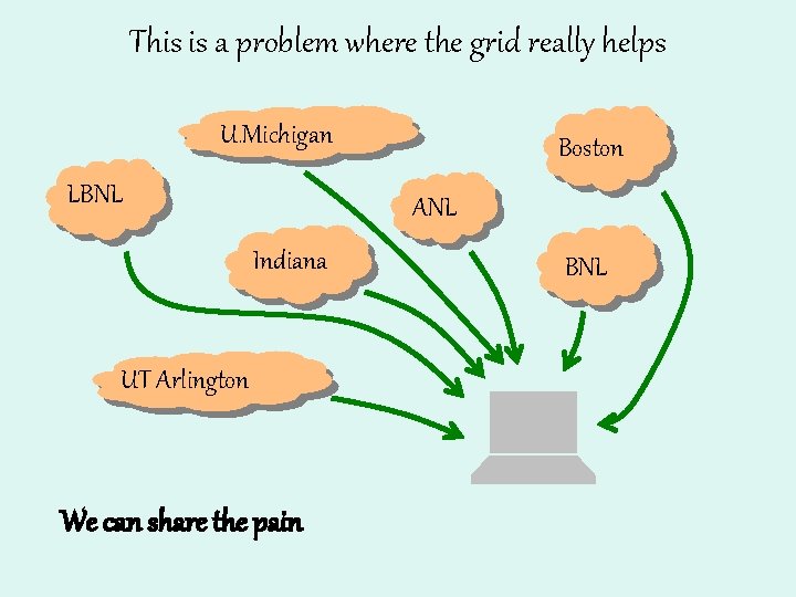 This is a problem where the grid really helps U. Michigan LBNL Boston ANL