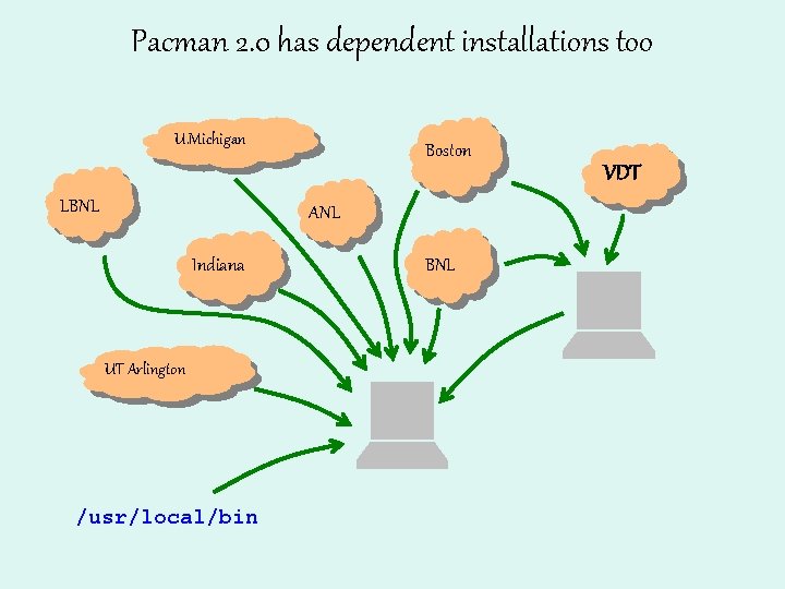 Pacman 2. 0 has dependent installations too U. Michigan LBNL Boston ANL Indiana UT
