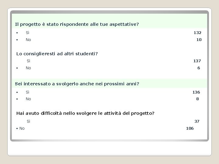 Il progetto è stato rispondente alle tue aspettative? Sì 132 No 10 Lo consiglieresti