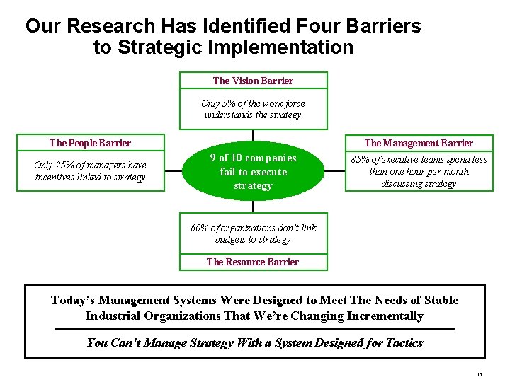 Our Research Has Identified Four Barriers to Strategic Implementation The Vision Barrier Only 5%