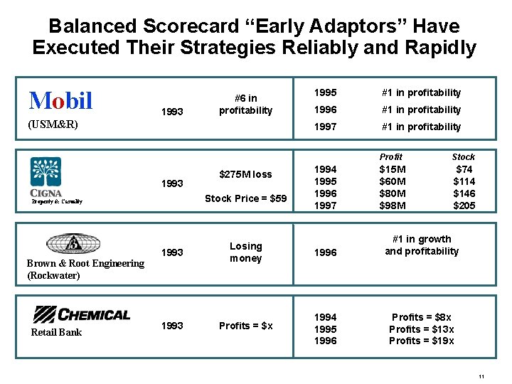 Balanced Scorecard “Early Adaptors” Have Executed Their Strategies Reliably and Rapidly Mobil 1993 #6