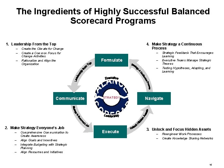 The Ingredients of Highly Successful Balanced Scorecard Programs 4. Make Strategy a Continuous Process