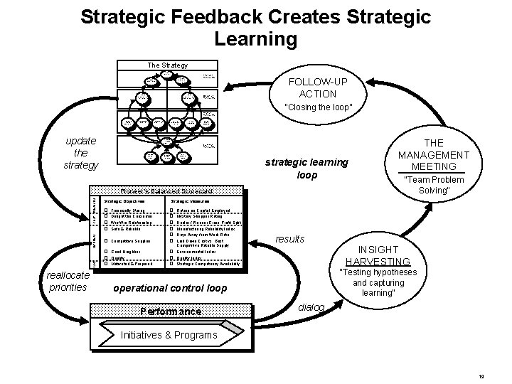 Strategic Feedback Creates Strategic Learning The Strategy Improve Returns Financial Perspective Improve Operating Efficiency