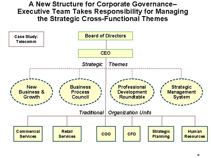 A New Structure for Corporate Governance– Executive Team Takes Responsibility for Managing the Strategic