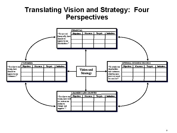 Translating Vision and Strategy: Four Perspectives FINANCIAL Objectives “To succeed financially, how should we