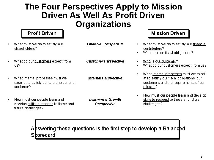 The Four Perspectives Apply to Mission Driven As Well As Profit Driven Organizations Profit